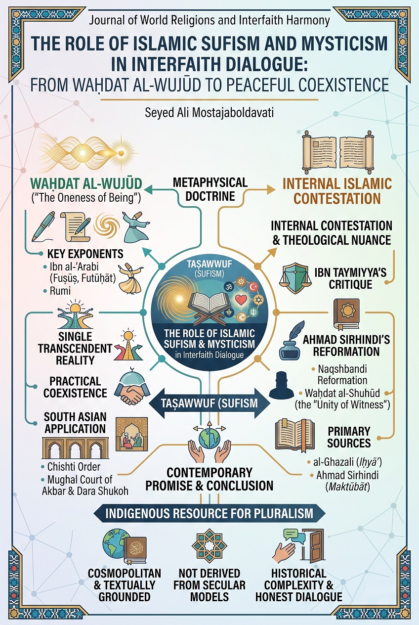 The Role of Islamic Sufism