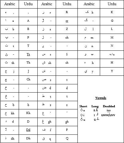 Transliteration Table for Non-English Terminology